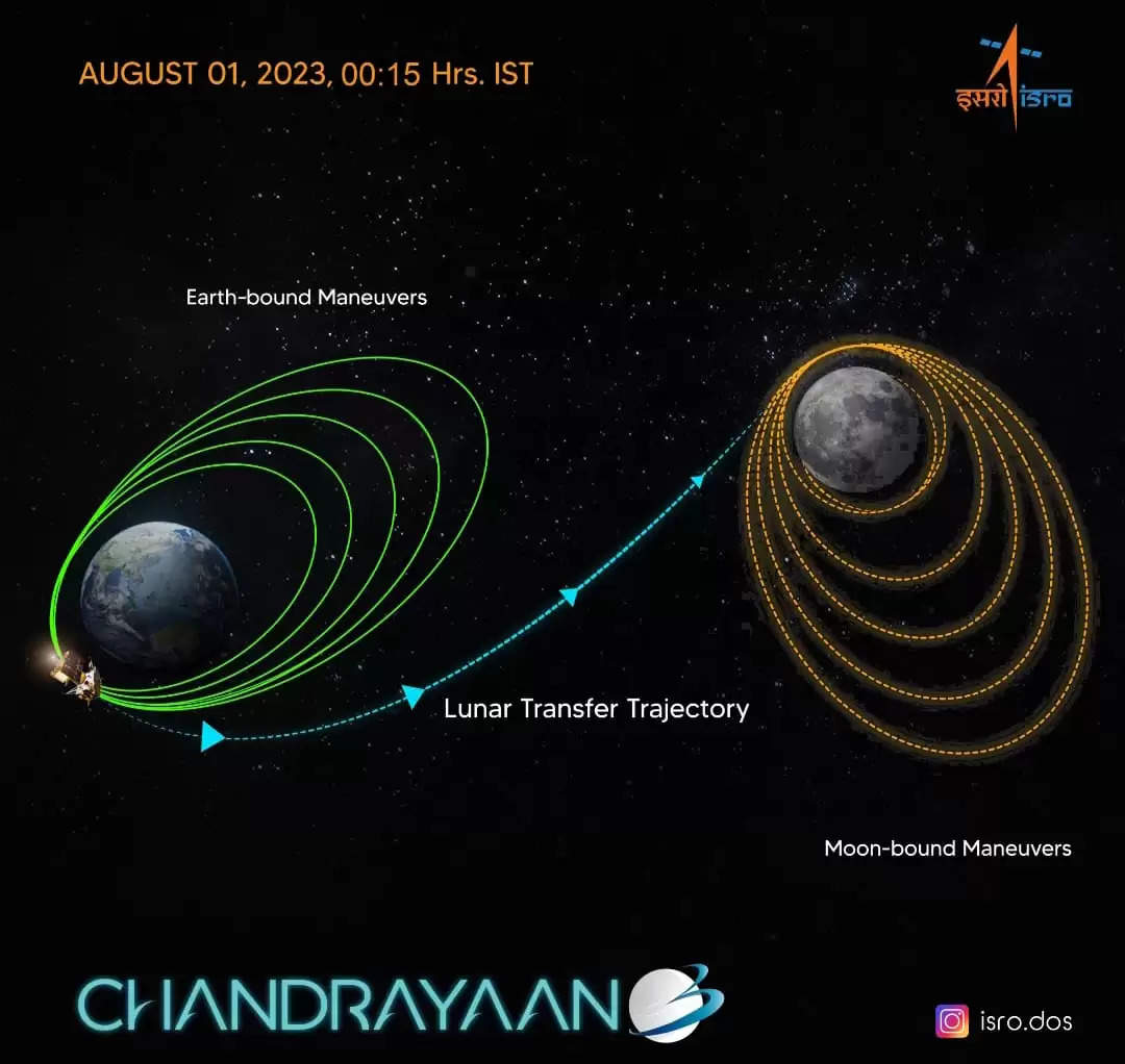 पृथ्वी की कक्षा को छोड़ चंद्रमा की ओर बढ़ा चंद्रयान-3, पांच अगस्त को पहुंचेगा