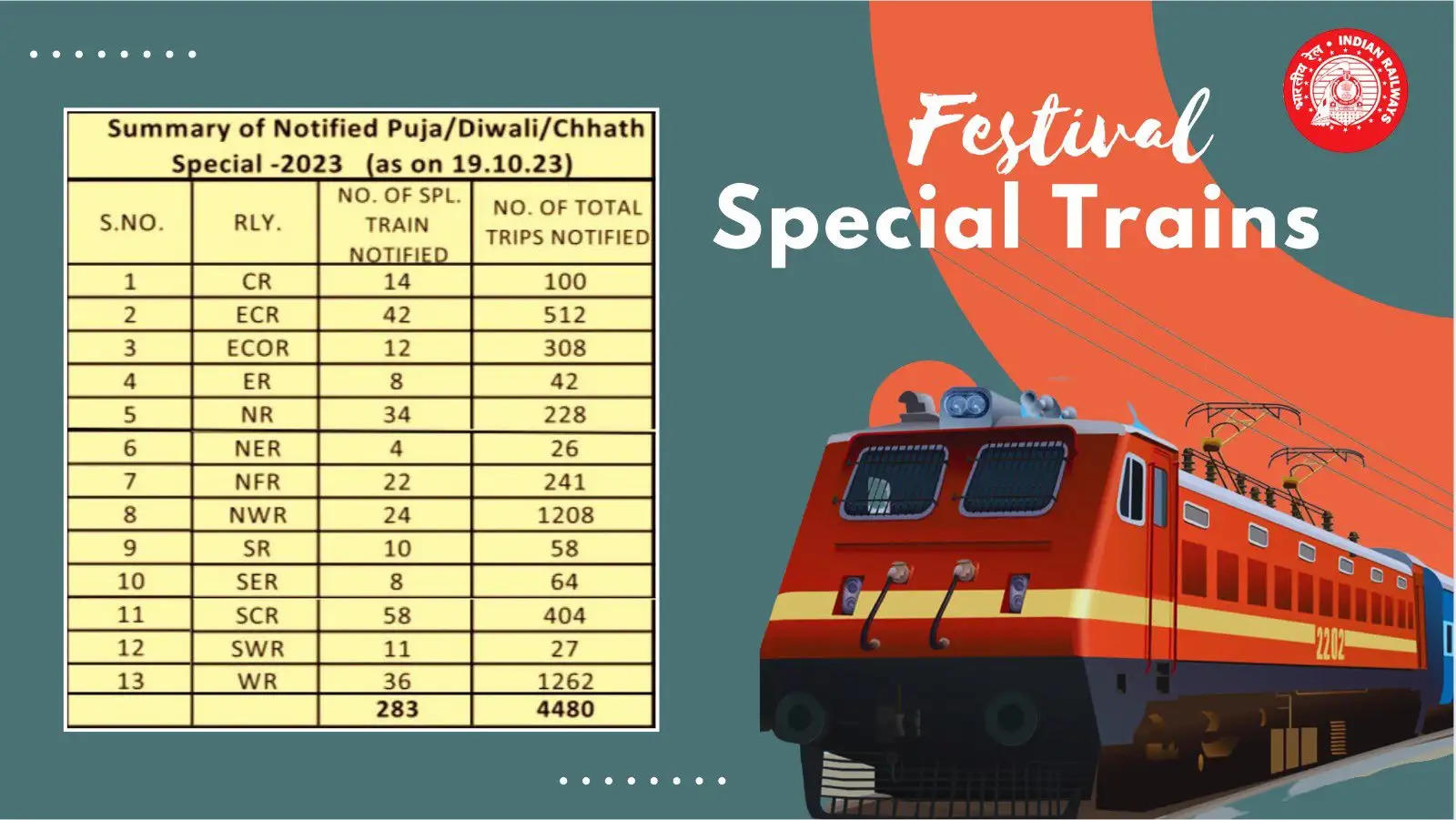   रेलवे त्योहारी सीजन में 283 विशेष ट्रेनों से 4,480 यात्राएं करेगा संचालित
