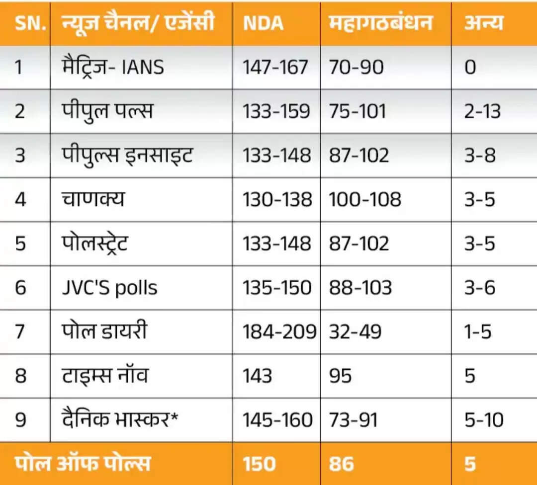 &nbsp;&nbsp;बिहार विधानसभा चुनाव-2025 में एनडीए गठबंधन की वापसी का सभी एग्जिट पोल में अनुमान