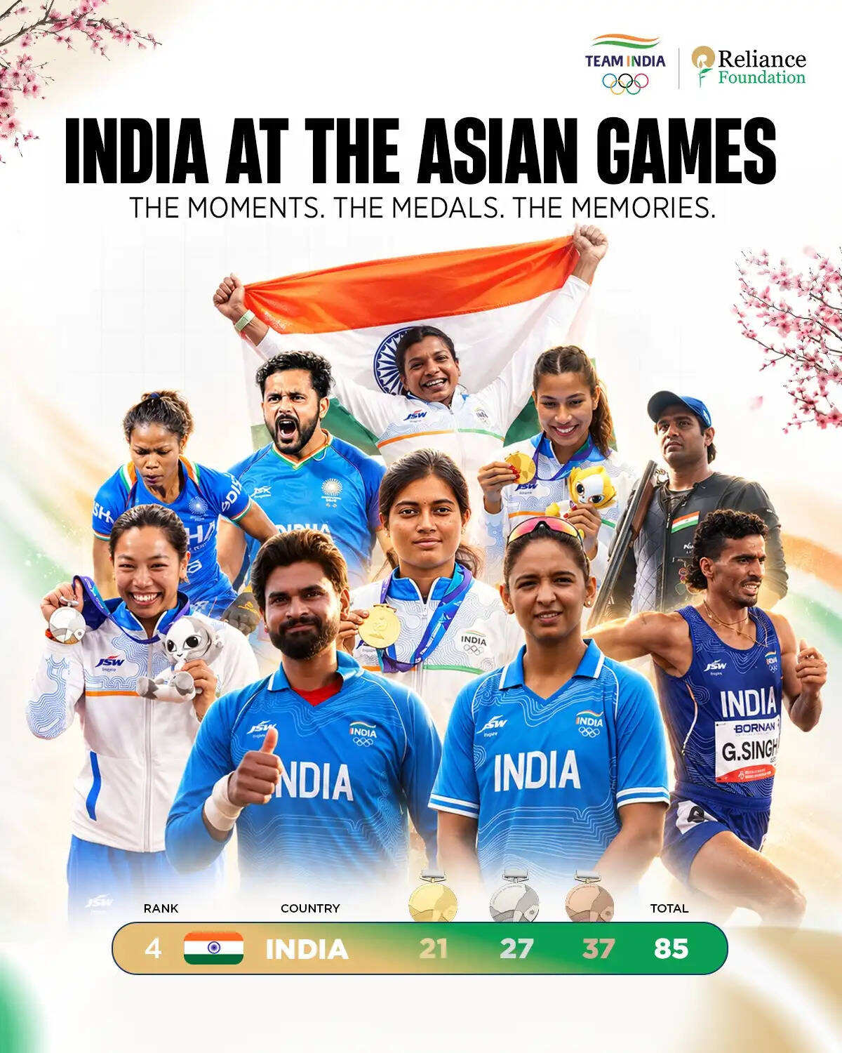 &nbsp;एशियन गेम्स के 85 में से 29 पदकों में रिलायंस फाउंडेशन का योगदान, नीता अंबानी ने दी बधाई