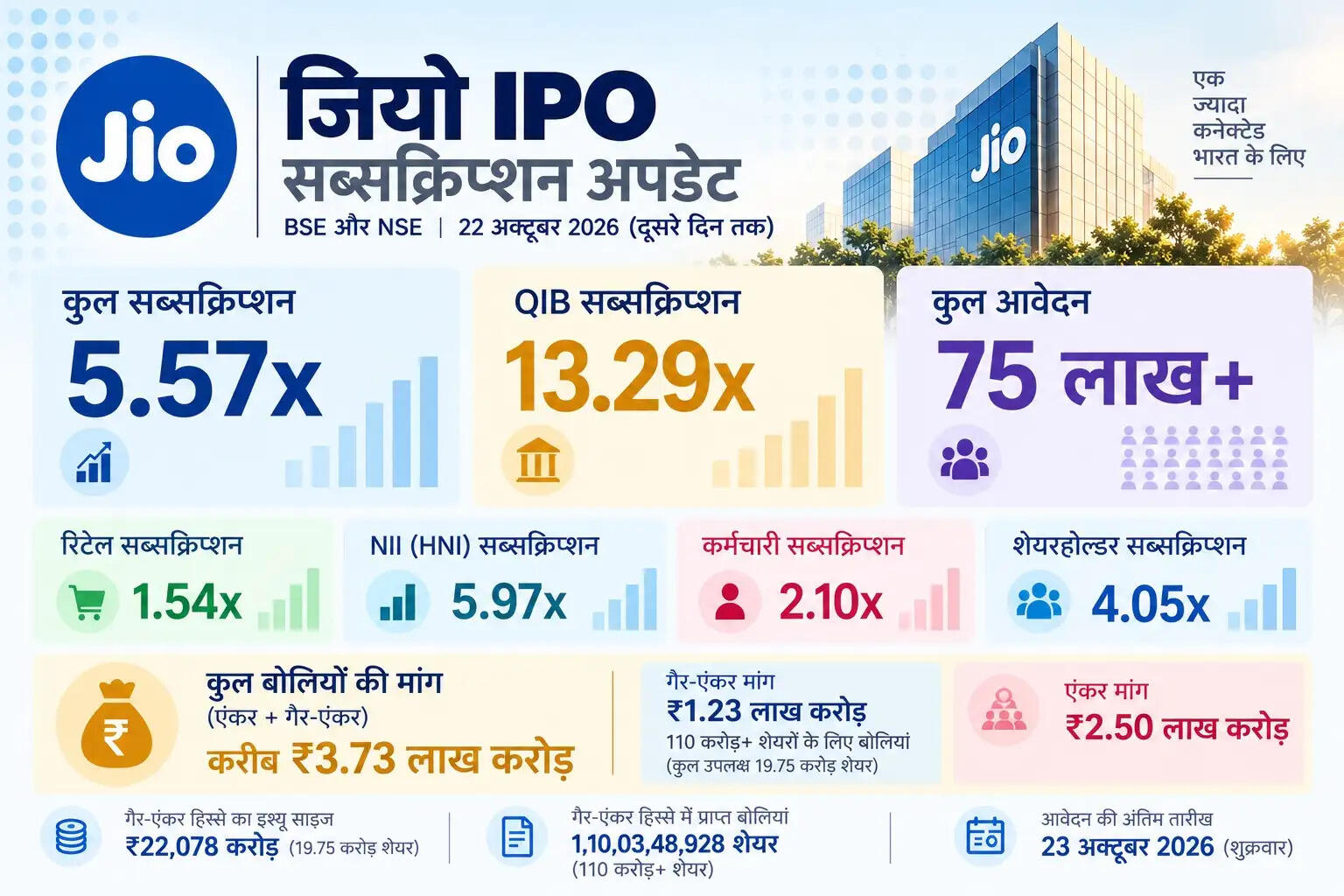 &nbsp;जियो IPO में दूसरे दिन भी जबरदस्त तेजी, 5.57 गुना सब्सक्राइब